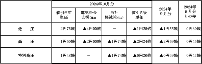 燃料費調整単価の表