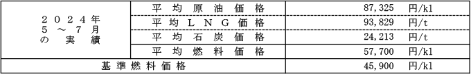 低圧の場合における平均燃料価格（貿易統計）の表