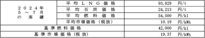 高圧・特別高圧の場合における平均燃料価格（貿易統計）および平均市場価格の表