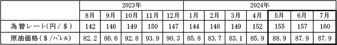 燃料価格の動向