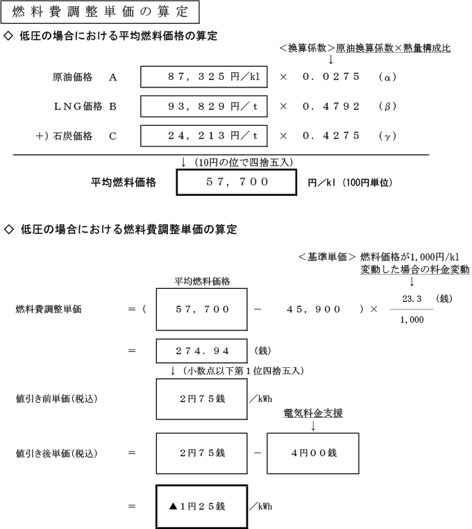 燃料費調整単価の算定