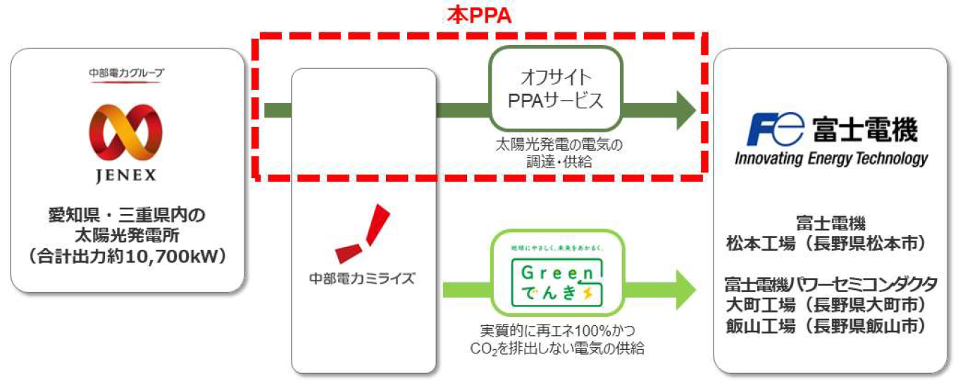 オフサイトPPAサービス・「Greenでんき」の概要