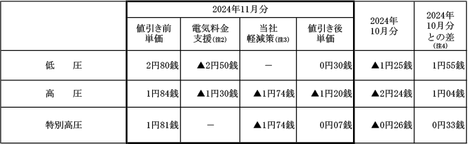 燃料費調整単価の表