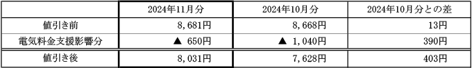 ご家庭のお客さまの1月あたりの電気料金（税込）の表