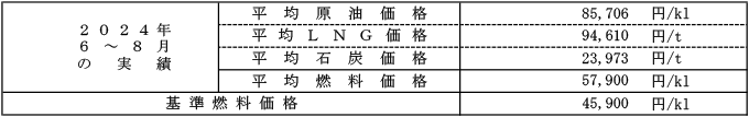低圧の場合における平均燃料価格（貿易統計）の表