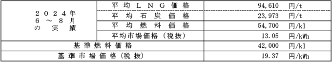 高圧・特別高圧の場合における平均燃料価格（貿易統計）および平均市場価格の表