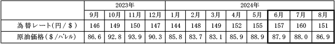 燃料価格の動向