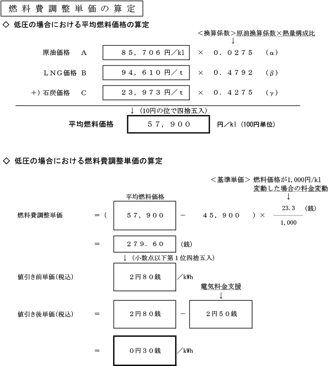 燃料費調整単価の算定