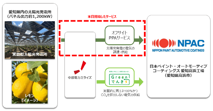 オフサイトPPAサービス・「Greenでんき」の概要