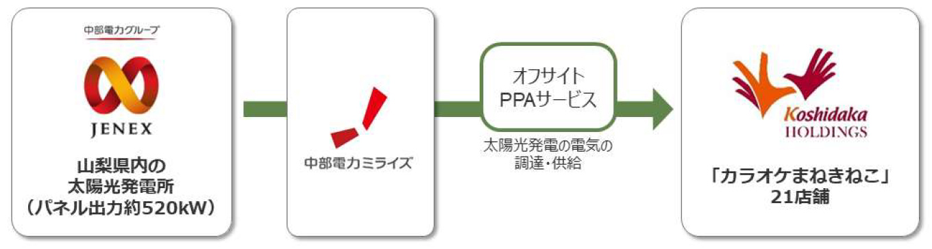 本サービスの概要