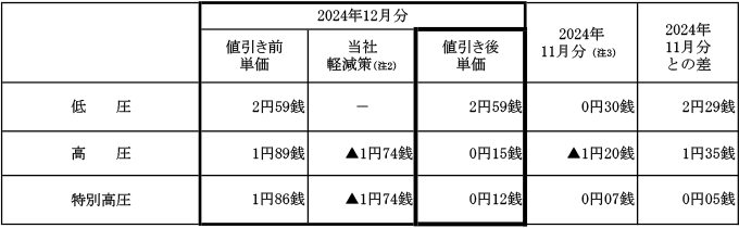 燃料費調整単価の表