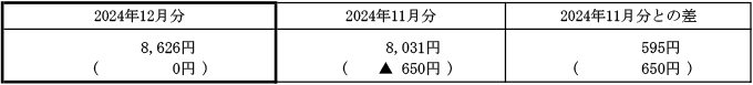 ご家庭のお客さまの1月あたりの電気料金（税込）の表