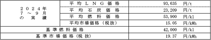 高圧・特別高圧の場合における平均燃料価格（貿易統計）および平均市場価格の表