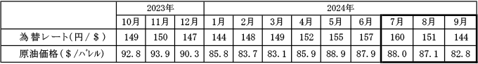 燃料価格の動向