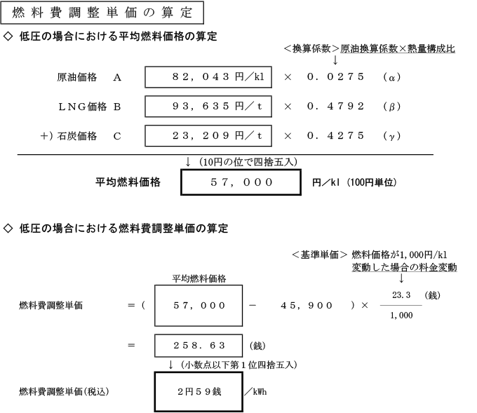 燃料費調整単価の算定