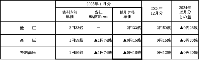 燃料費調整単価の表