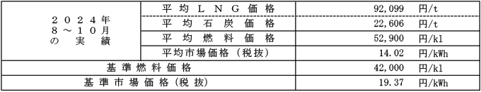 高圧・特別高圧の場合における平均燃料価格（貿易統計）および平均市場価格の表