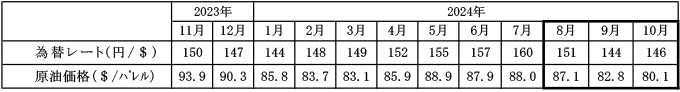 燃料価格の動向