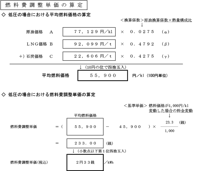 燃料費調整単価の算定