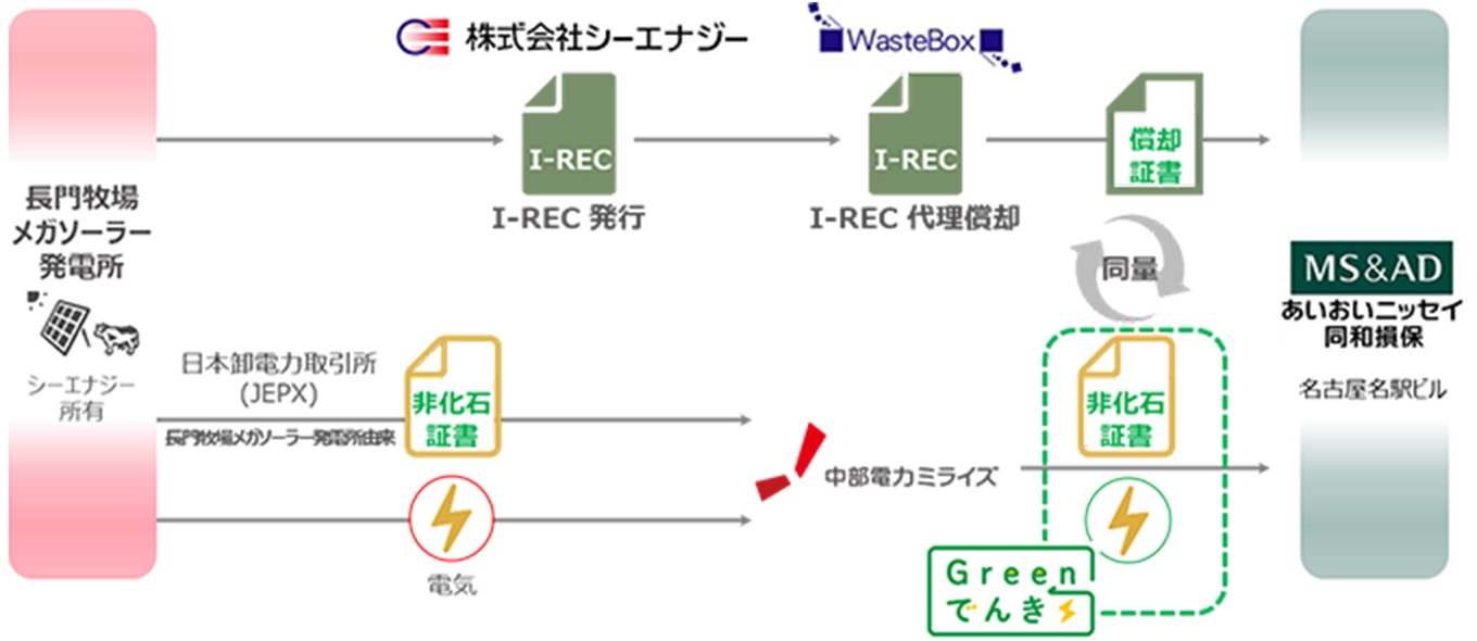 「あいおいニッセイ同和損保 名古屋名駅ビル」におけるI-RECの活用の図