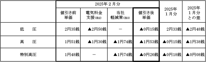 燃料費調整単価の表