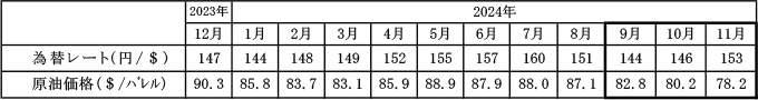 燃料価格の動向