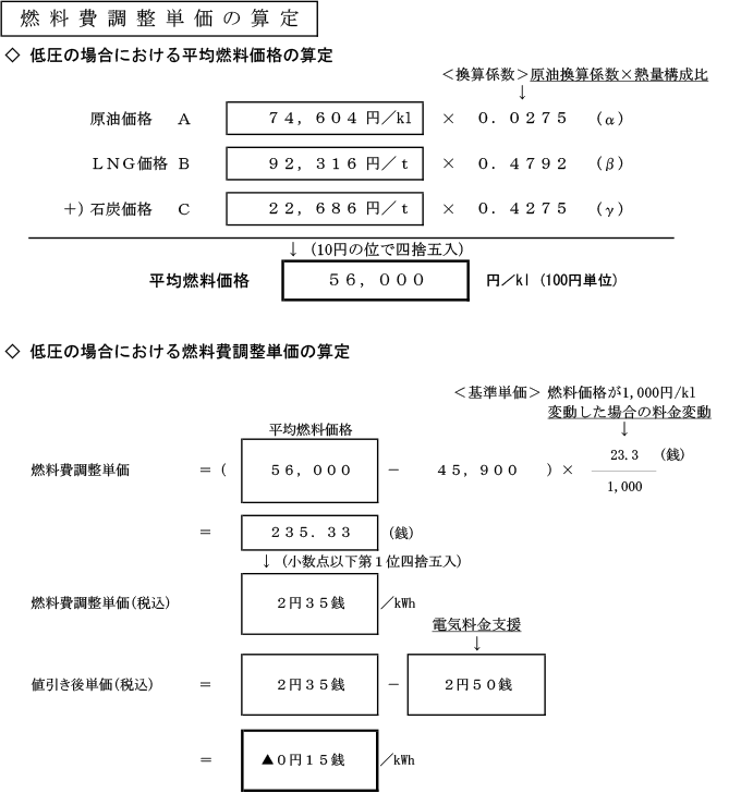 燃料費調整単価の算定