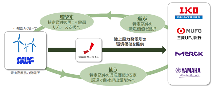 本取り組みのスキーム図