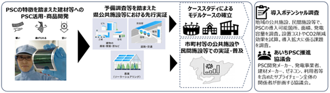 ペロブスカイト太陽電池普及拡大プロジェクトのイメージ