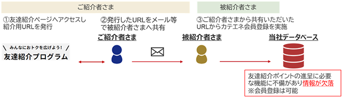 システムの不具合発生の図