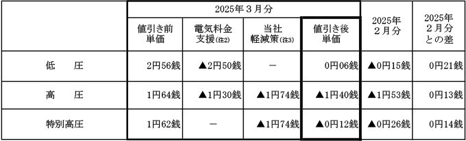 燃料費調整単価の表