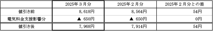 ご家庭のお客さまの1月あたりの電気料金（税込）の表