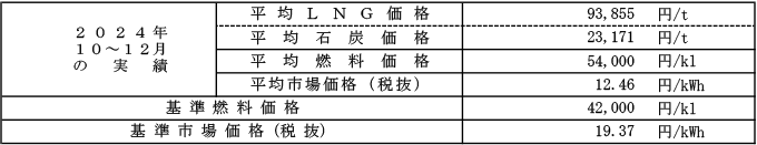 高圧・特別高圧の場合における平均燃料価格（貿易統計）および平均市場価格の表