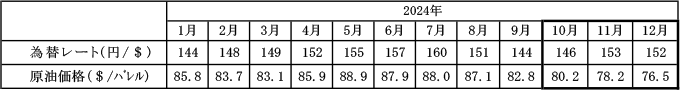 燃料価格の動向