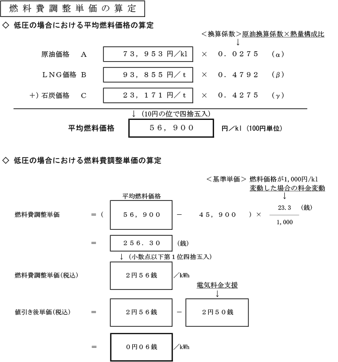 燃料費調整単価の算定