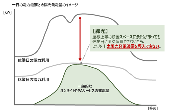 一般的なオンサイトPPAサービスの導入イメージ