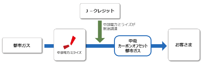 「中電カーボンオフセット都市ガス」の概要