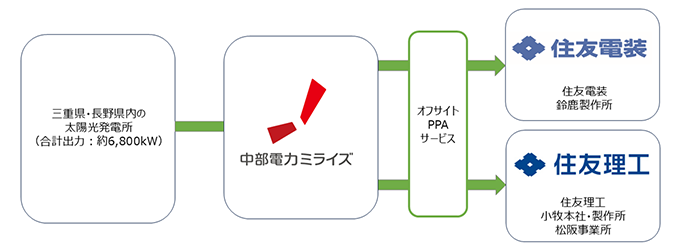 オフサイトPPAサービスの概要