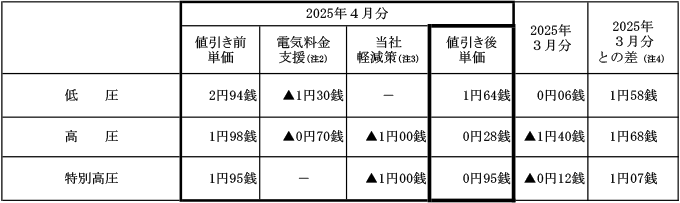 燃料費調整単価の表