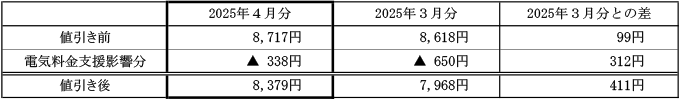 ご家庭のお客さまの1月あたりの電気料金（税込）の表