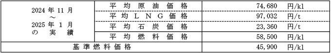 低圧の場合における平均燃料価格（貿易統計）の表