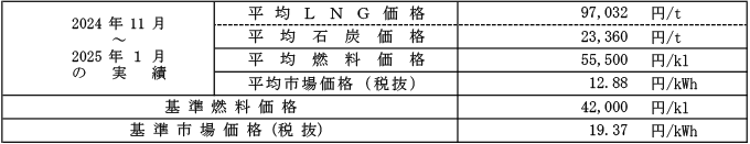 高圧・特別高圧の場合における平均燃料価格（貿易統計）および平均市場価格の表