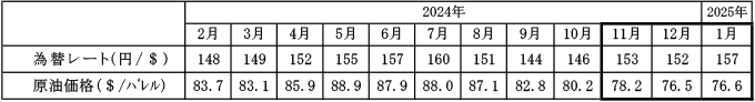 燃料価格の動向