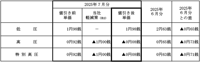 燃料費調整単価の表
