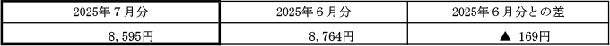 ご家庭のお客さまの1月あたりの電気料金（税込）の表