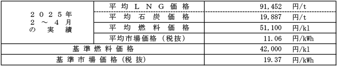 高圧・特別高圧の場合における平均燃料価格（貿易統計）および平均市場価格の表