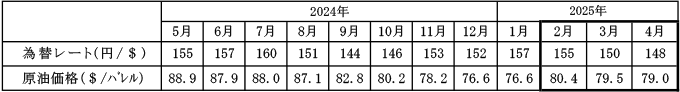 燃料価格の動向