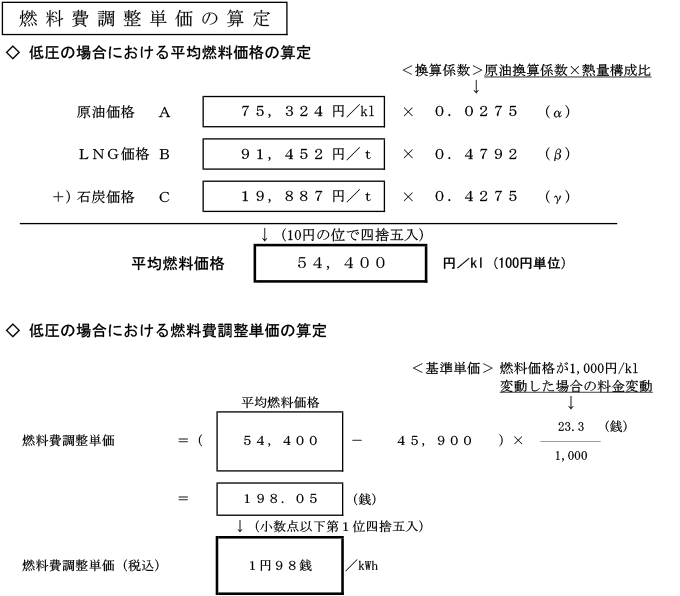燃料費調整単価の算定