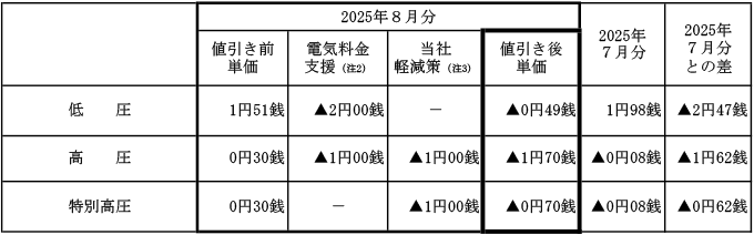 燃料費調整単価の表