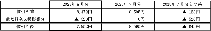 ご家庭のお客さまの1月あたりの電気料金（税込）の表